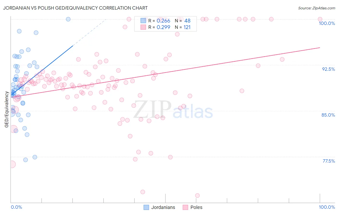Jordanian vs Polish GED/Equivalency