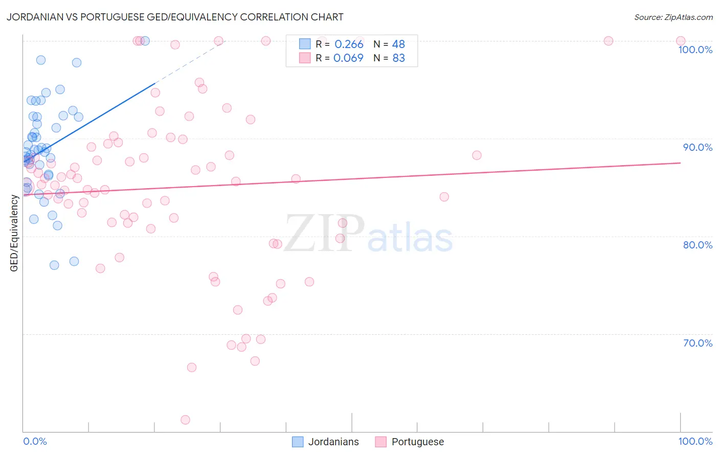 Jordanian vs Portuguese GED/Equivalency