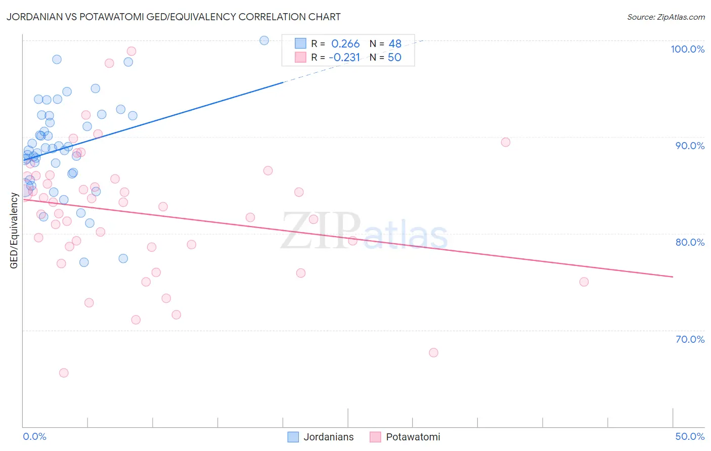 Jordanian vs Potawatomi GED/Equivalency