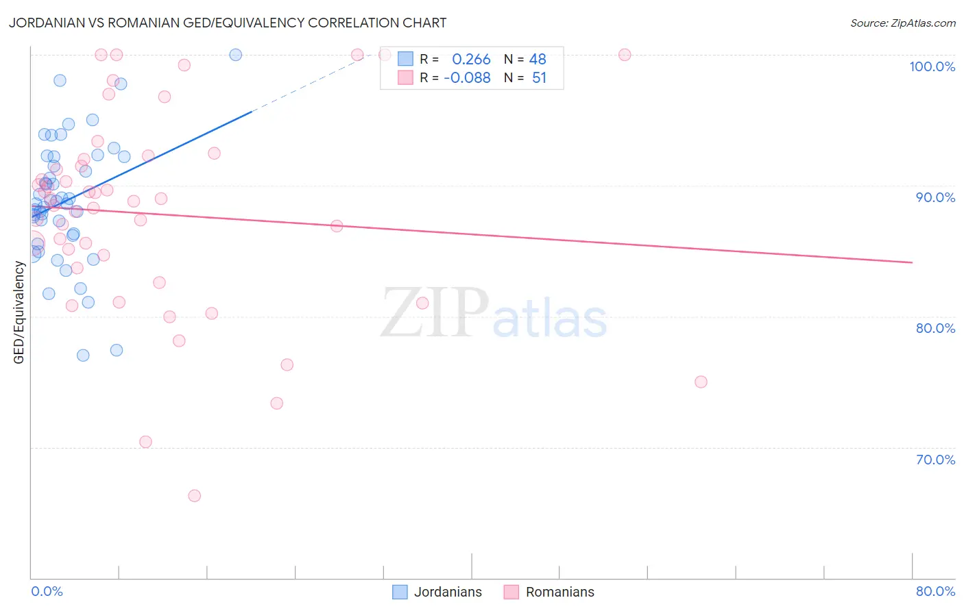 Jordanian vs Romanian GED/Equivalency