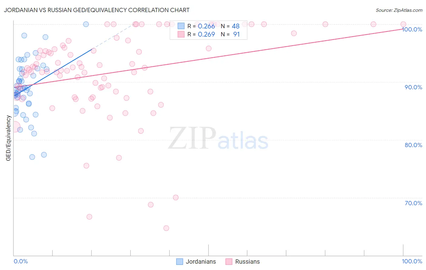 Jordanian vs Russian GED/Equivalency