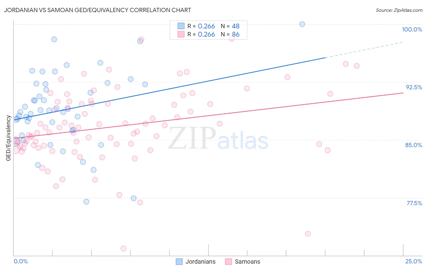 Jordanian vs Samoan GED/Equivalency
