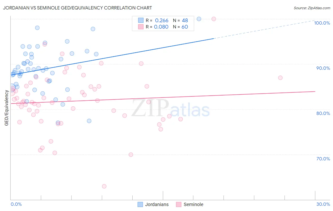 Jordanian vs Seminole GED/Equivalency