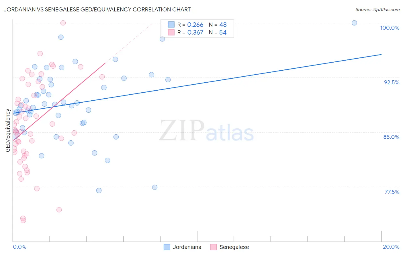 Jordanian vs Senegalese GED/Equivalency
