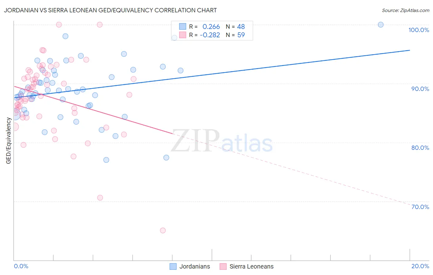 Jordanian vs Sierra Leonean GED/Equivalency