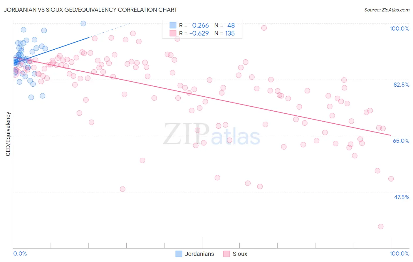 Jordanian vs Sioux GED/Equivalency
