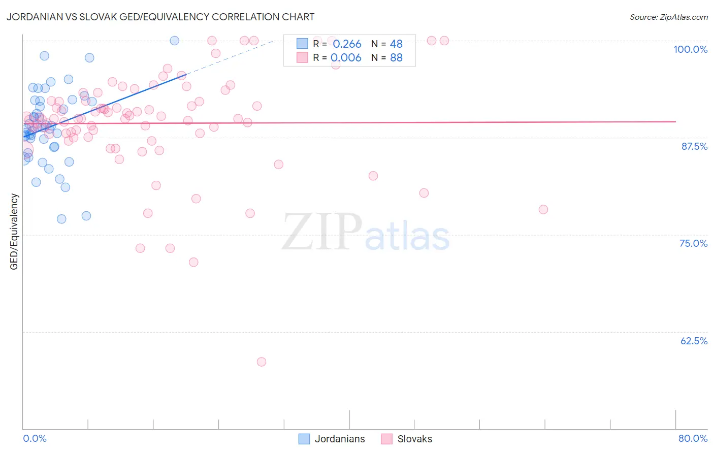 Jordanian vs Slovak GED/Equivalency