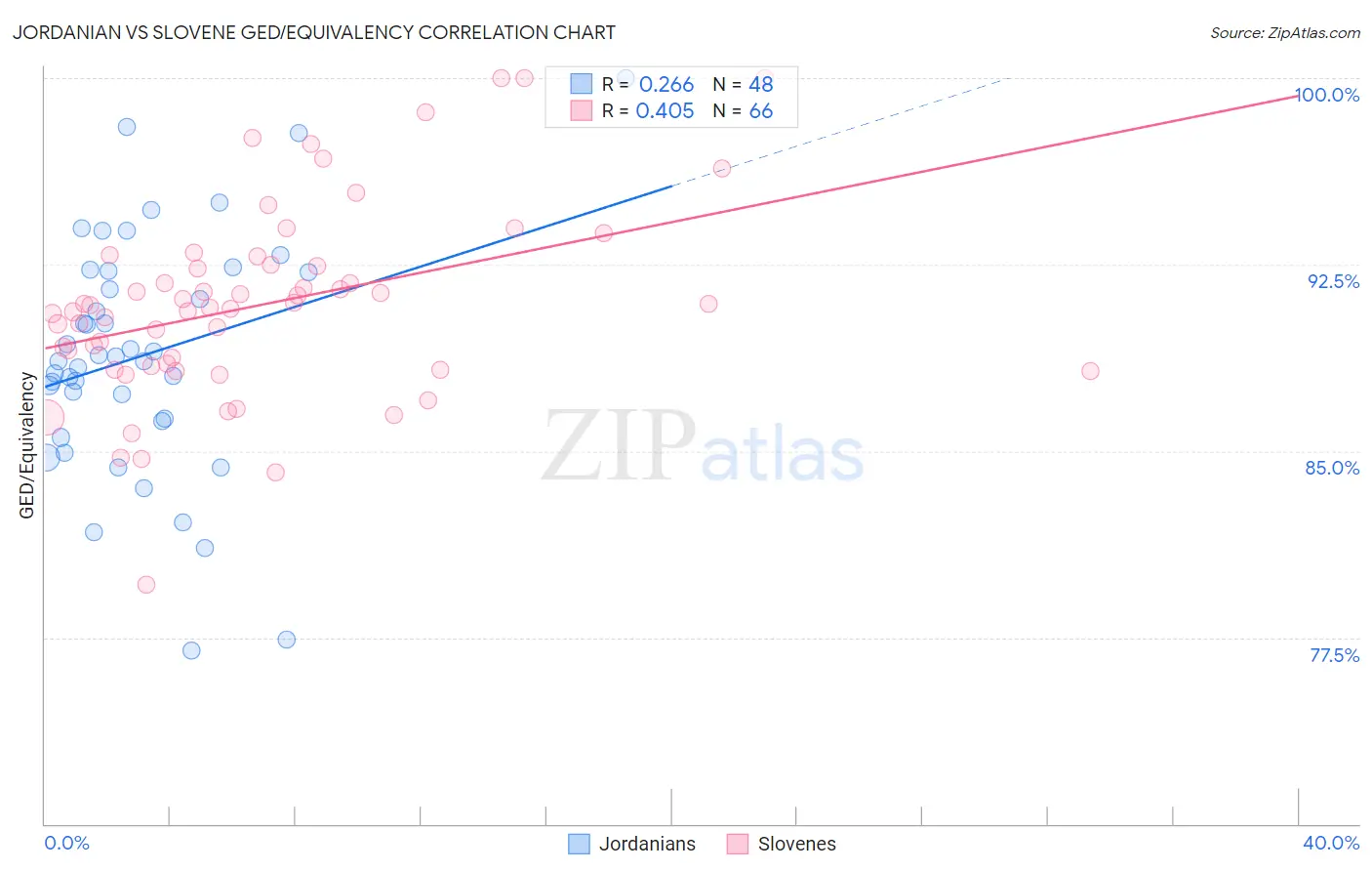 Jordanian vs Slovene GED/Equivalency