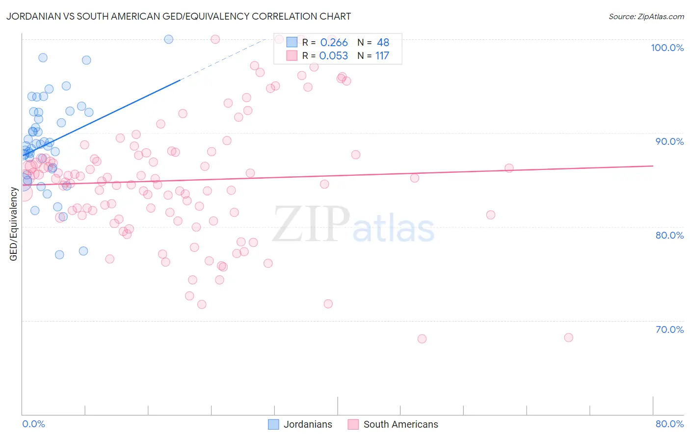 Jordanian vs South American GED/Equivalency