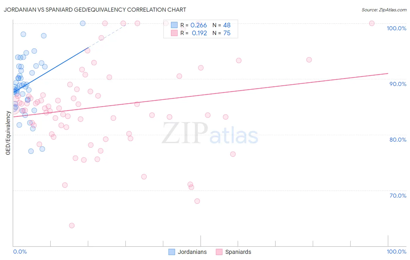 Jordanian vs Spaniard GED/Equivalency
