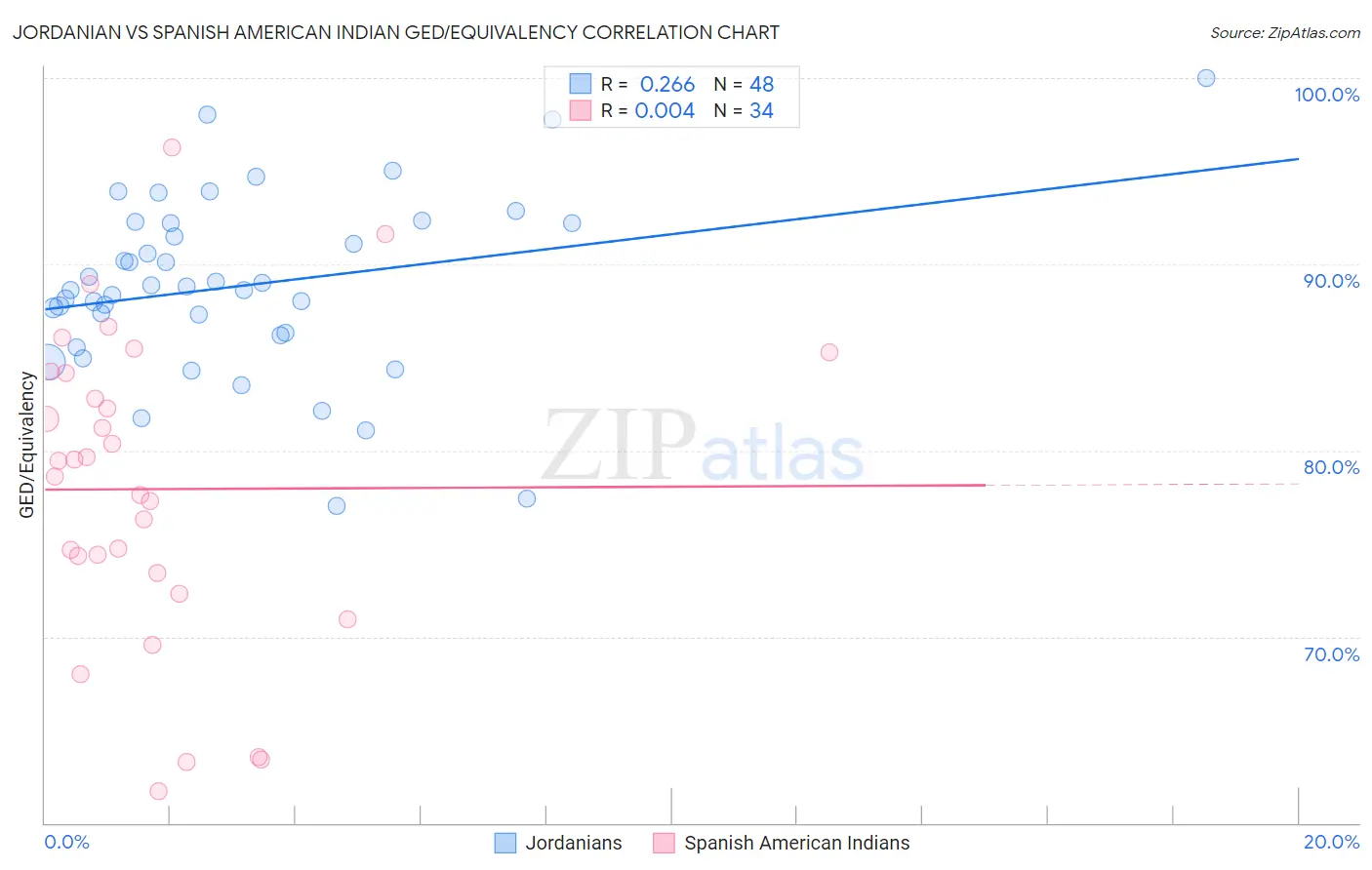 Jordanian vs Spanish American Indian GED/Equivalency