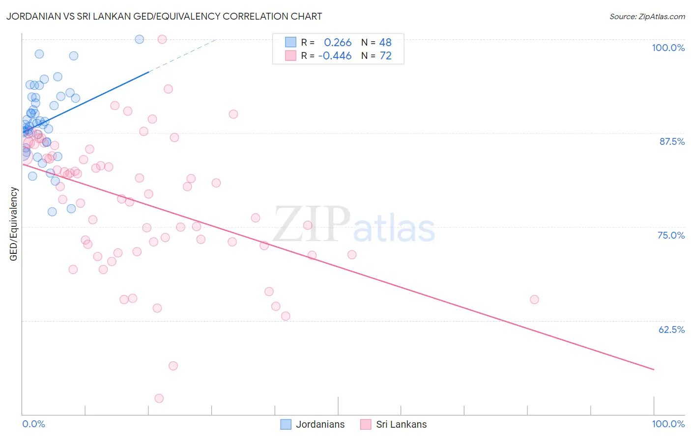 Jordanian vs Sri Lankan GED/Equivalency