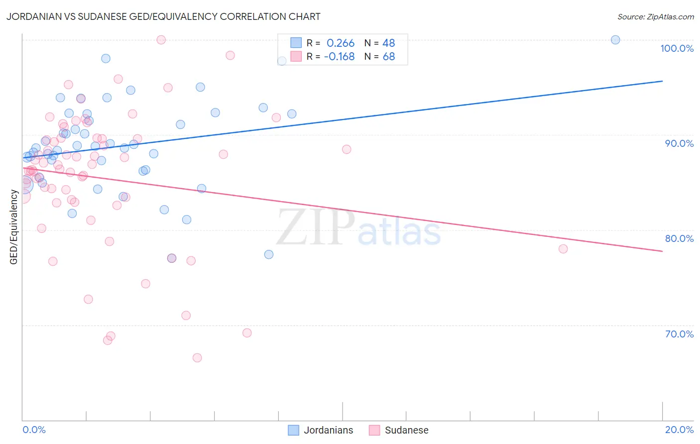 Jordanian vs Sudanese GED/Equivalency