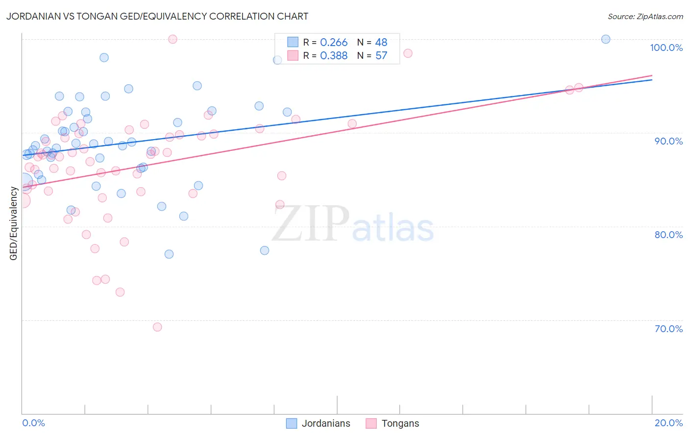 Jordanian vs Tongan GED/Equivalency