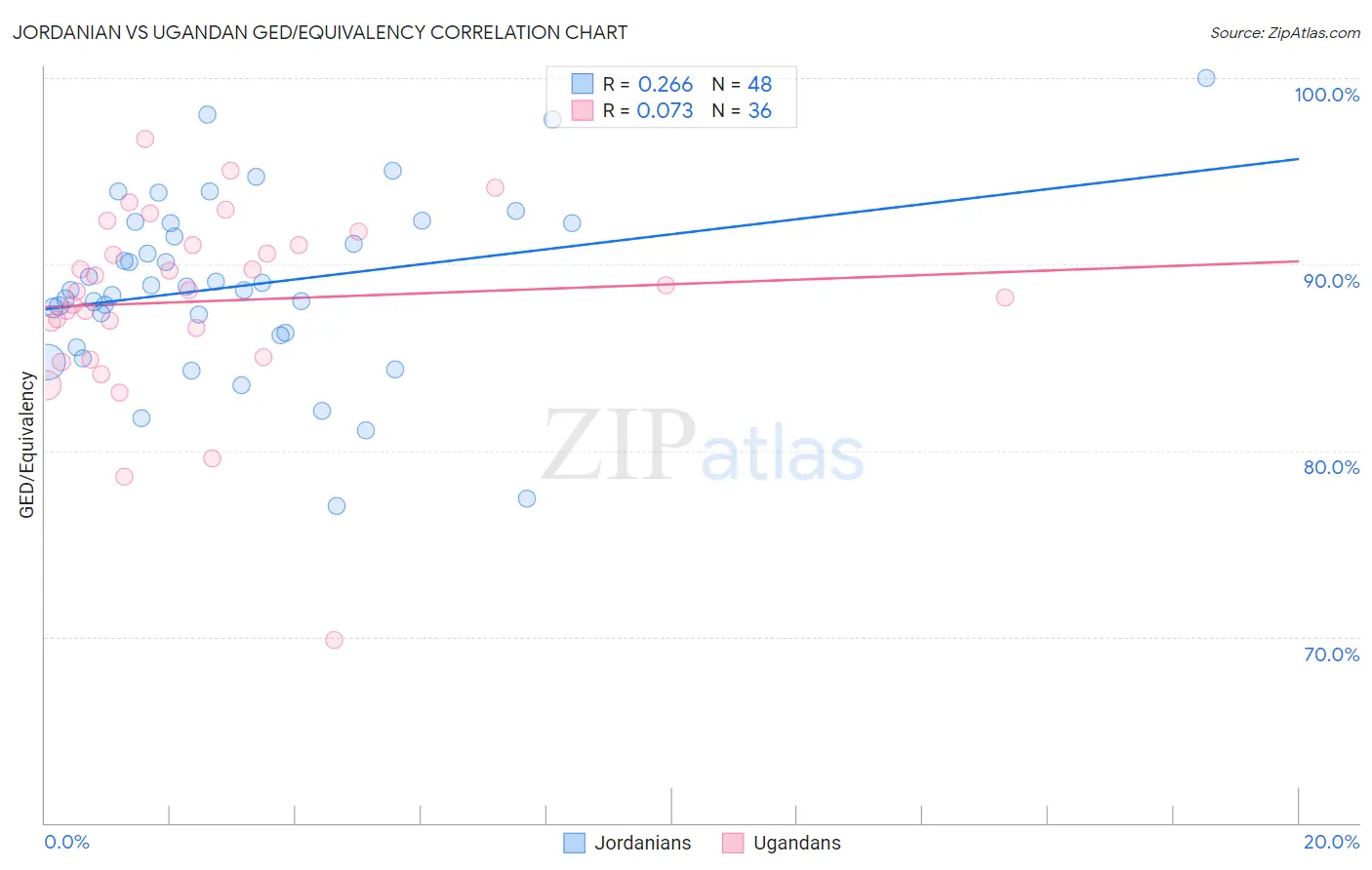 Jordanian vs Ugandan GED/Equivalency
