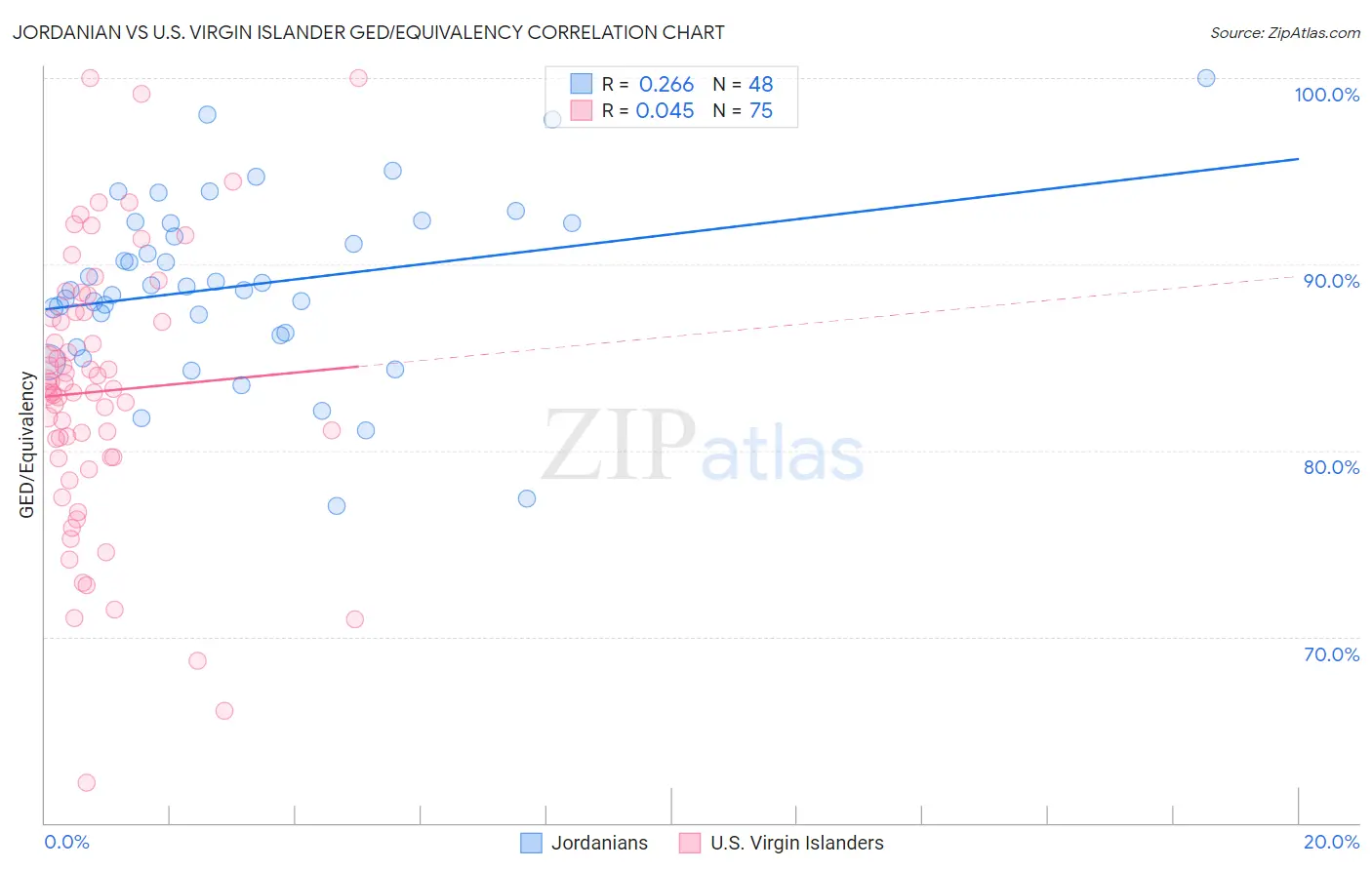 Jordanian vs U.S. Virgin Islander GED/Equivalency