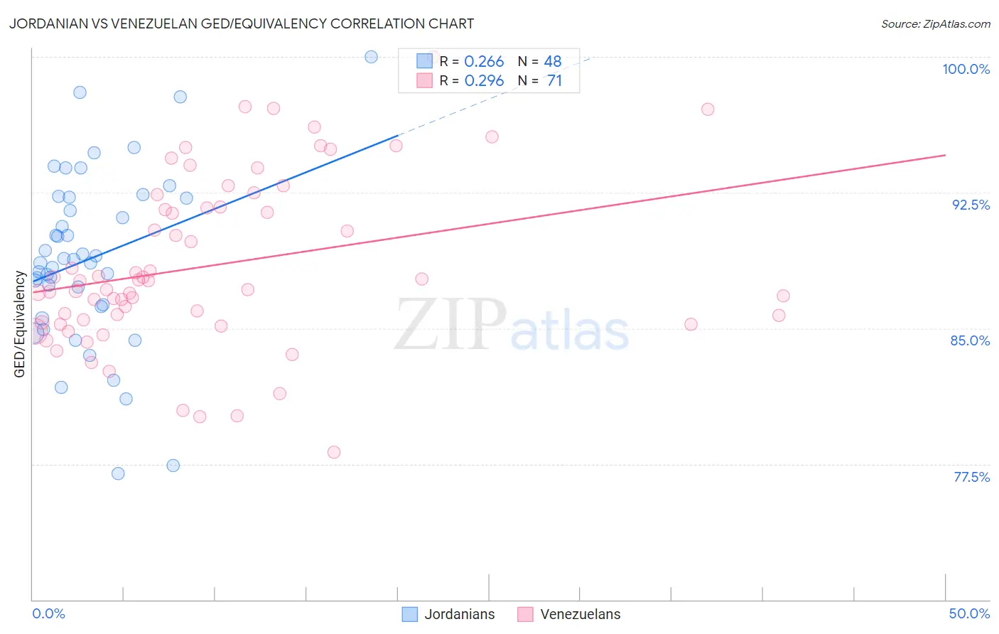 Jordanian vs Venezuelan GED/Equivalency