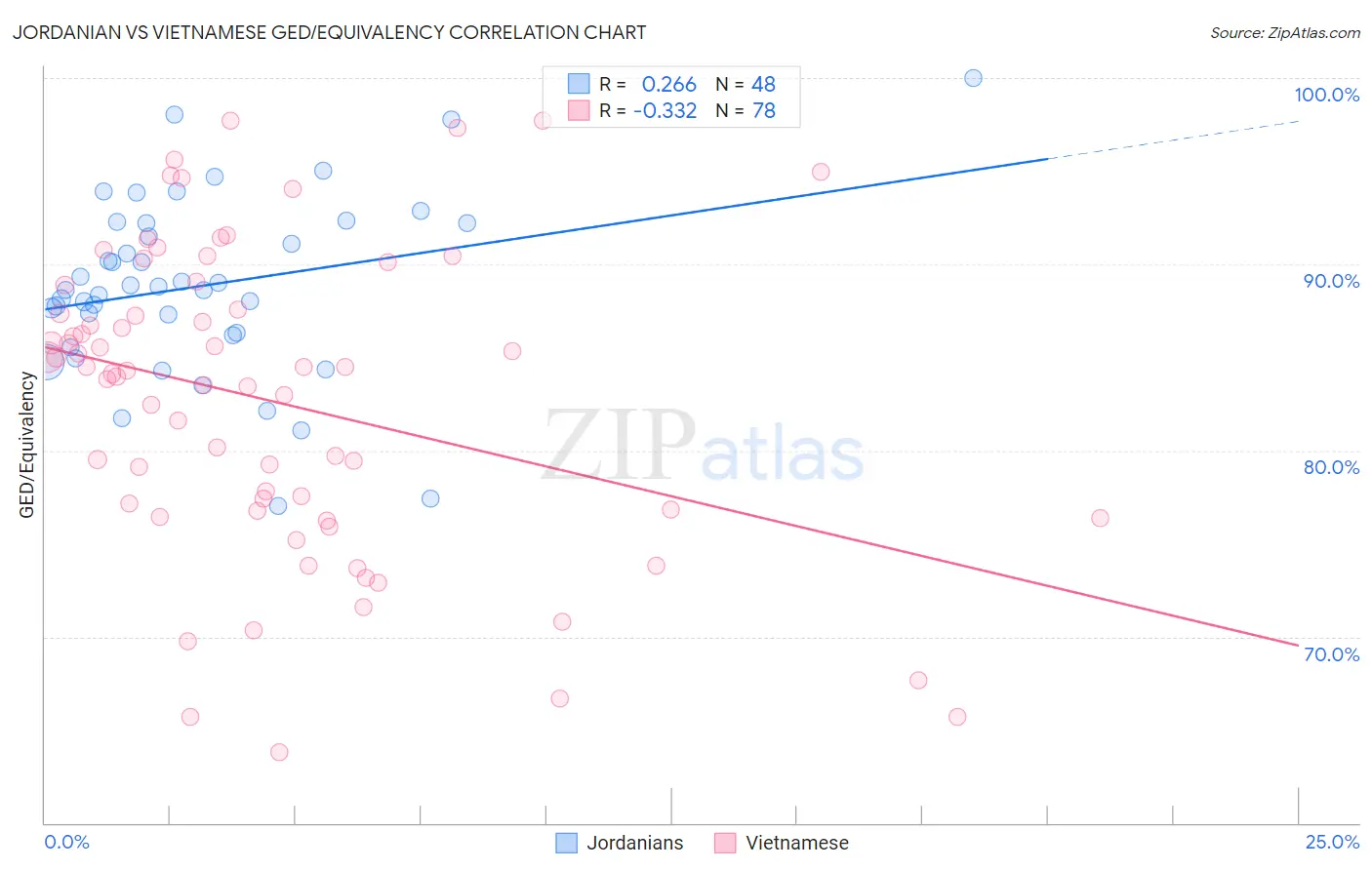 Jordanian vs Vietnamese GED/Equivalency