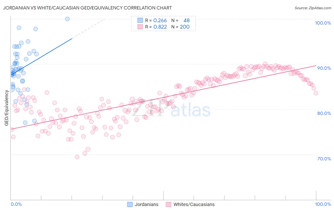 Jordanian vs White/Caucasian GED/Equivalency