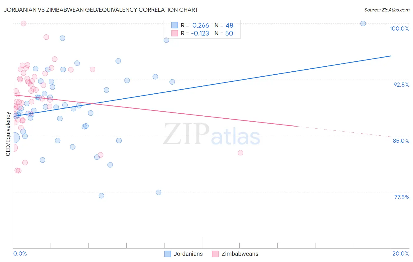 Jordanian vs Zimbabwean GED/Equivalency