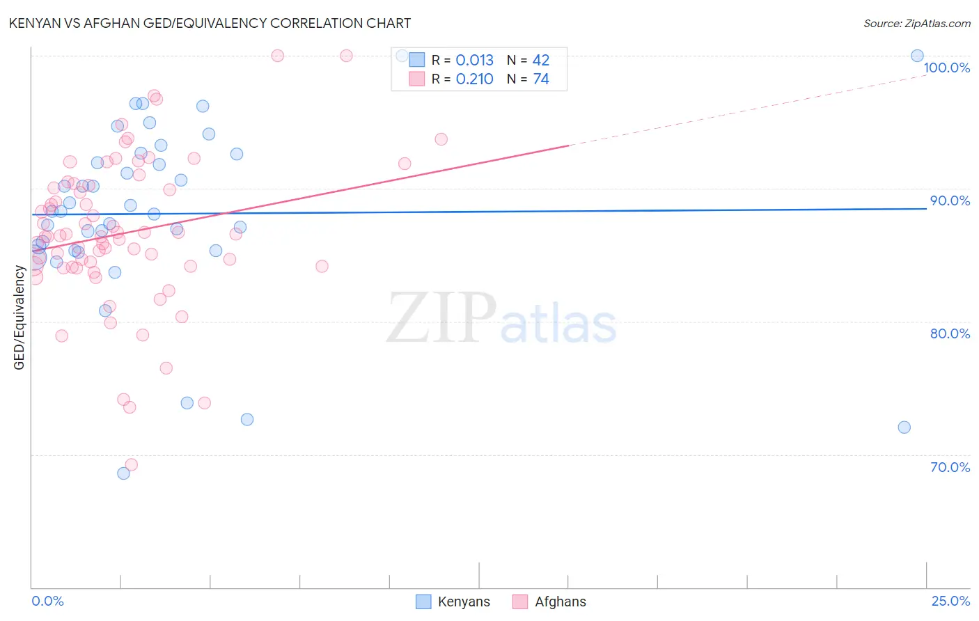 Kenyan vs Afghan GED/Equivalency