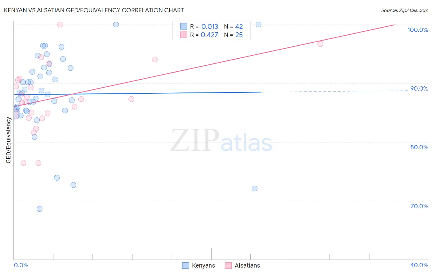 Kenyan vs Alsatian GED/Equivalency