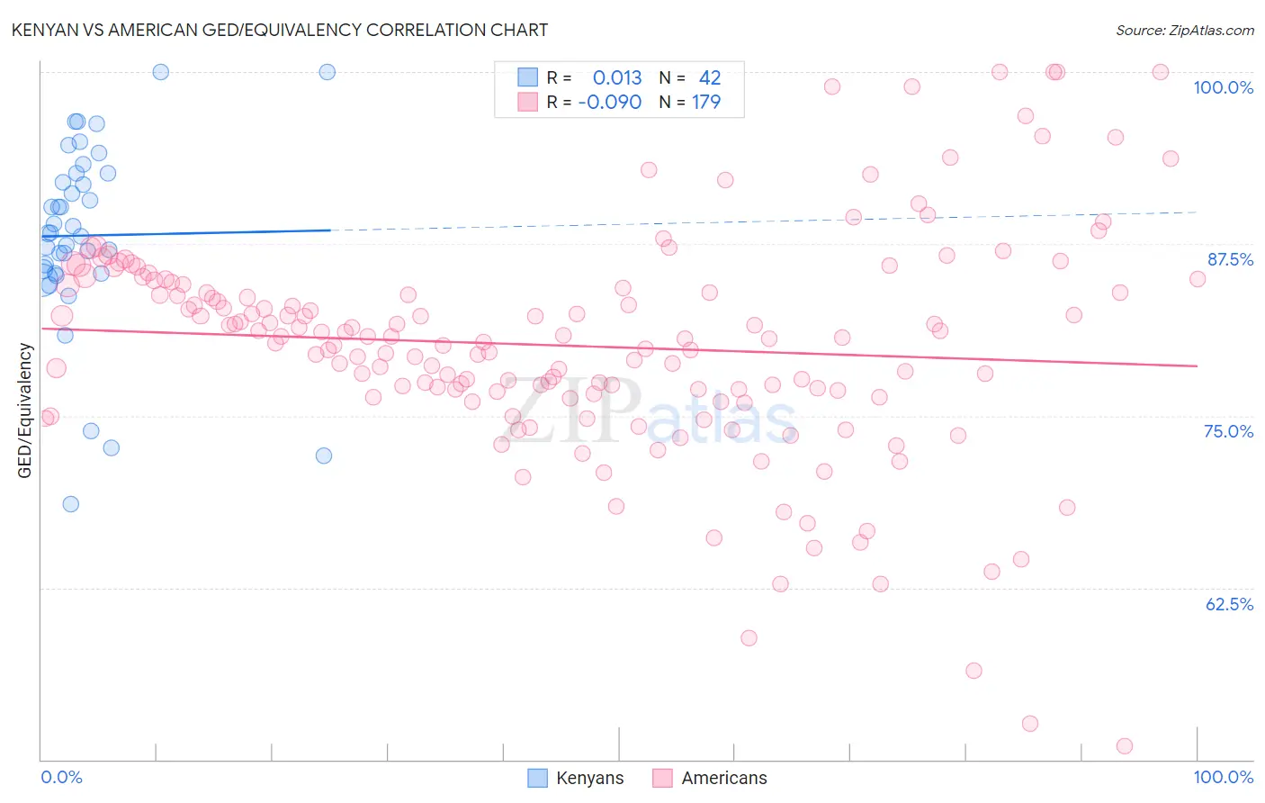 Kenyan vs American GED/Equivalency