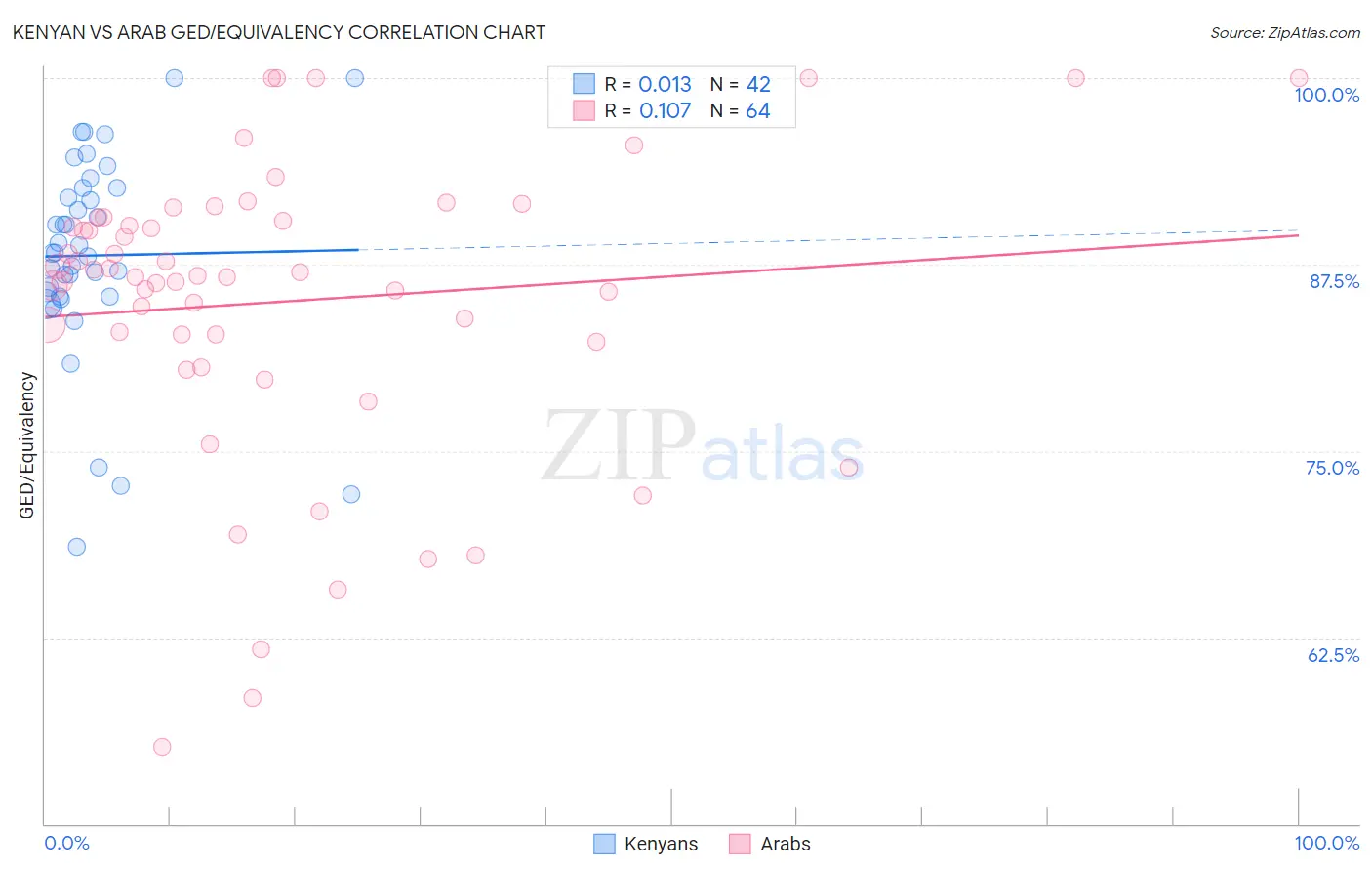 Kenyan vs Arab GED/Equivalency