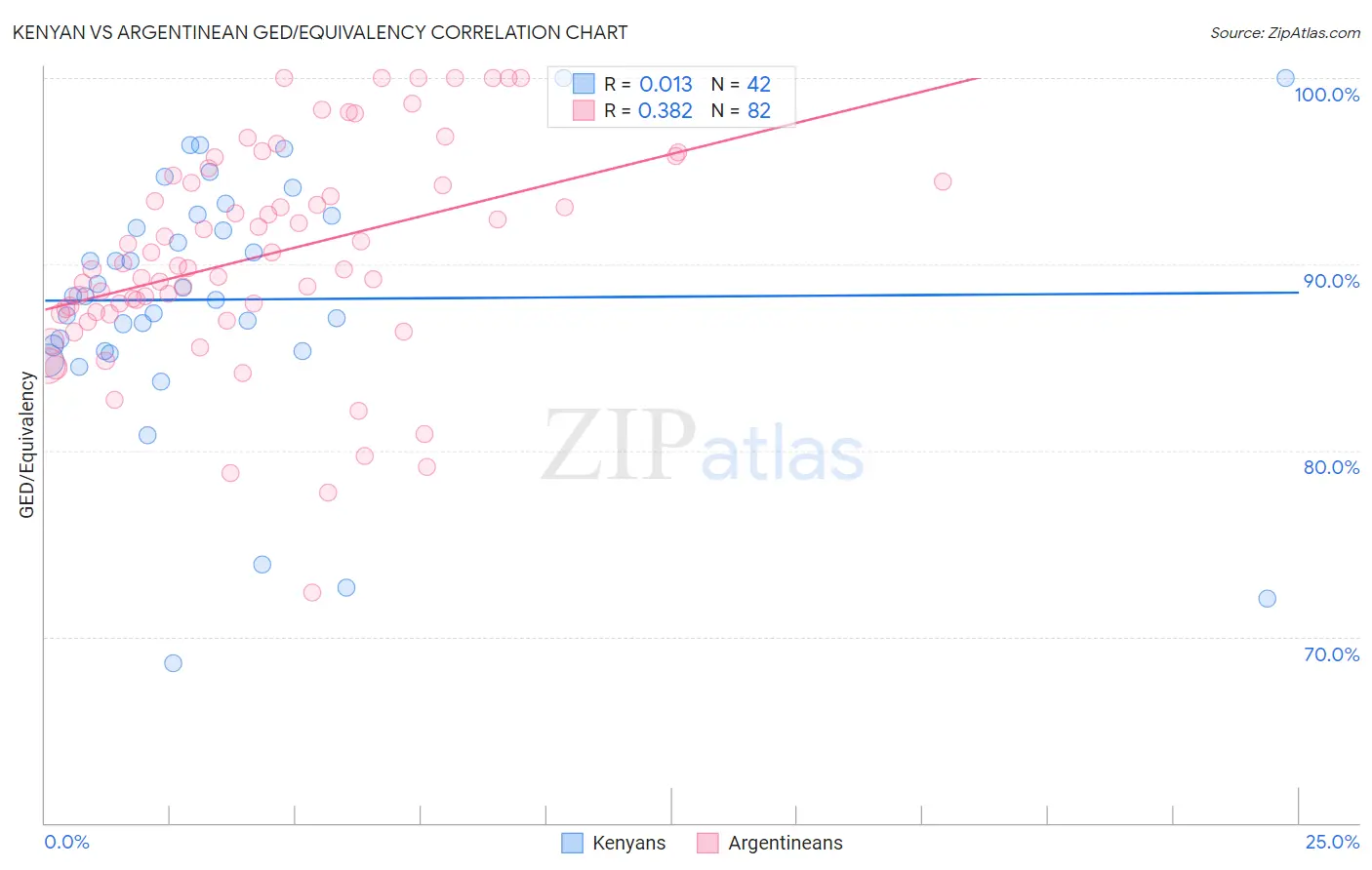 Kenyan vs Argentinean GED/Equivalency