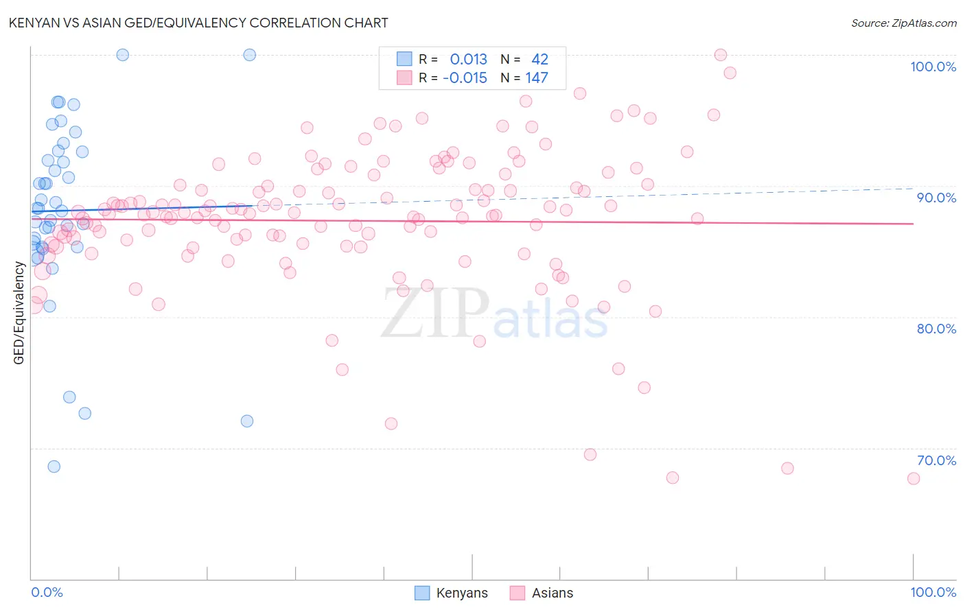 Kenyan vs Asian GED/Equivalency
