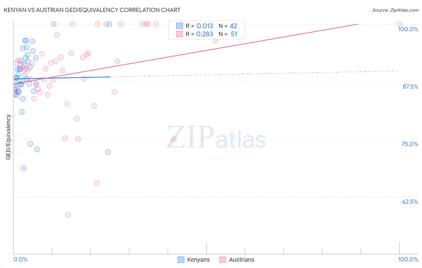 Kenyan vs Austrian GED/Equivalency