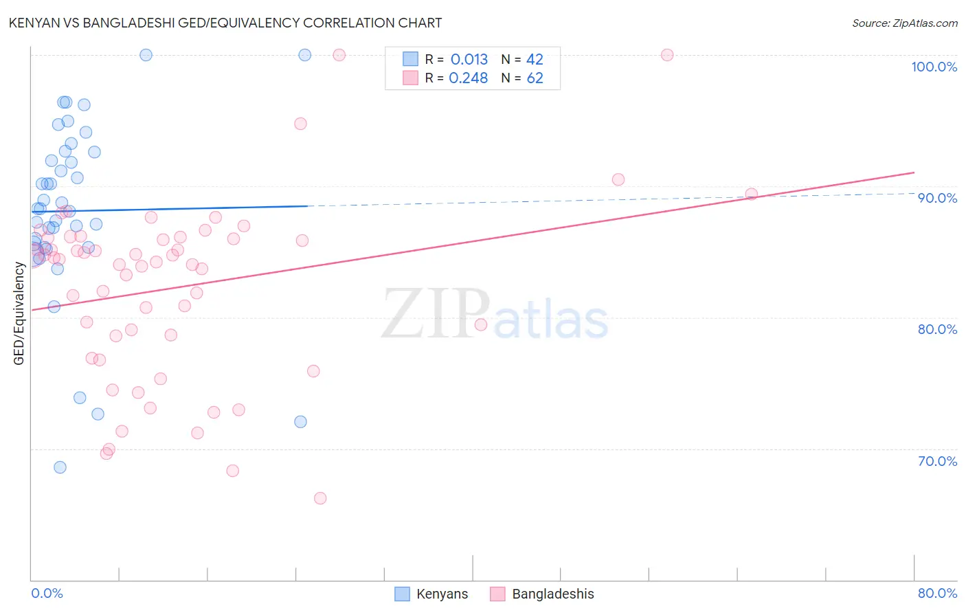 Kenyan vs Bangladeshi GED/Equivalency