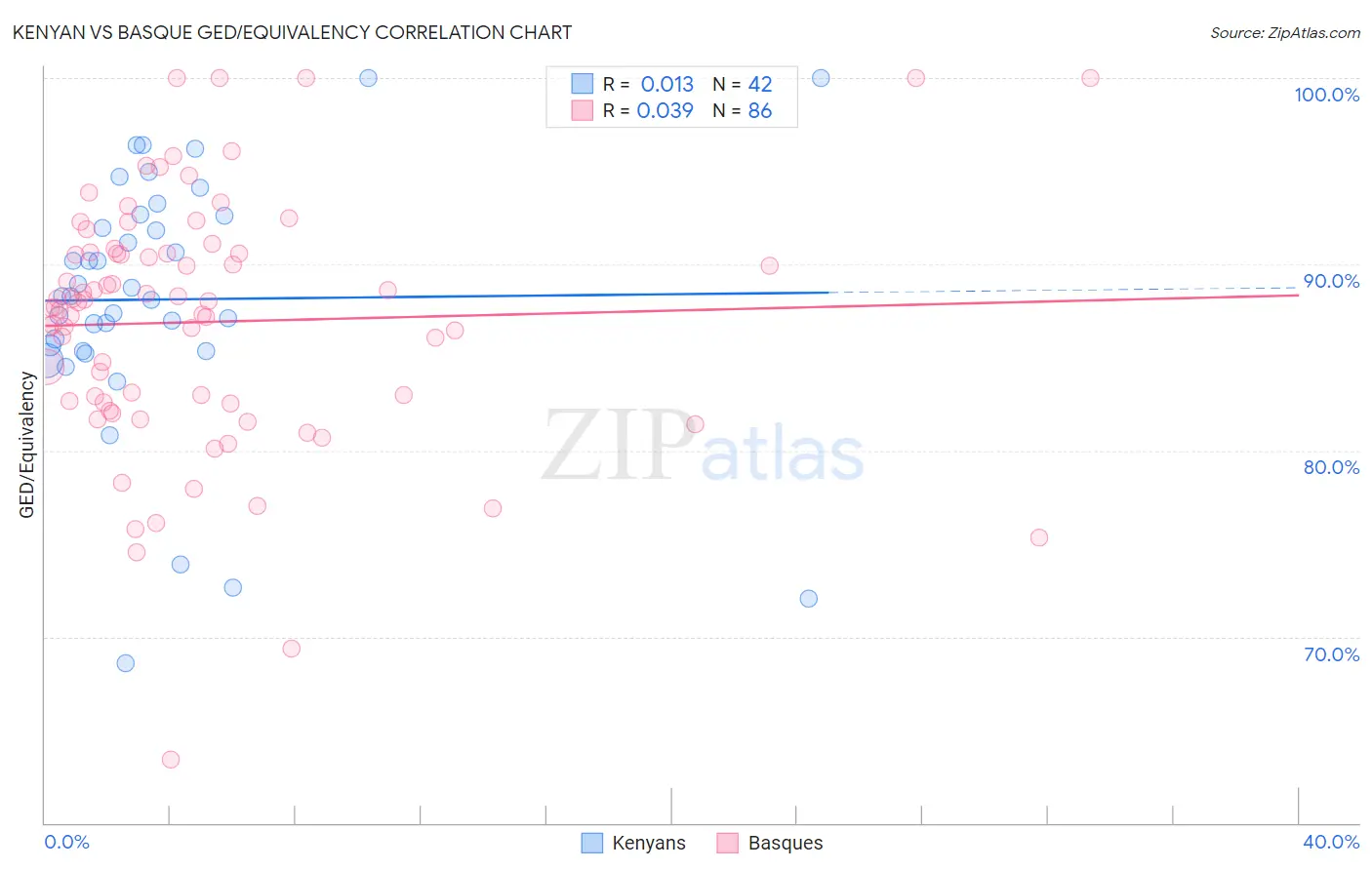 Kenyan vs Basque GED/Equivalency