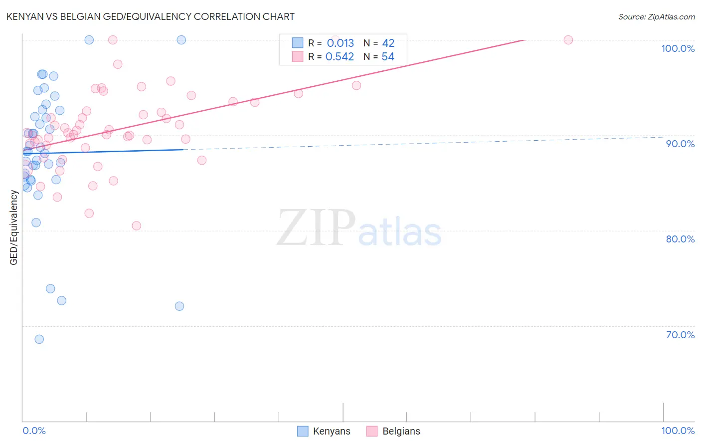 Kenyan vs Belgian GED/Equivalency