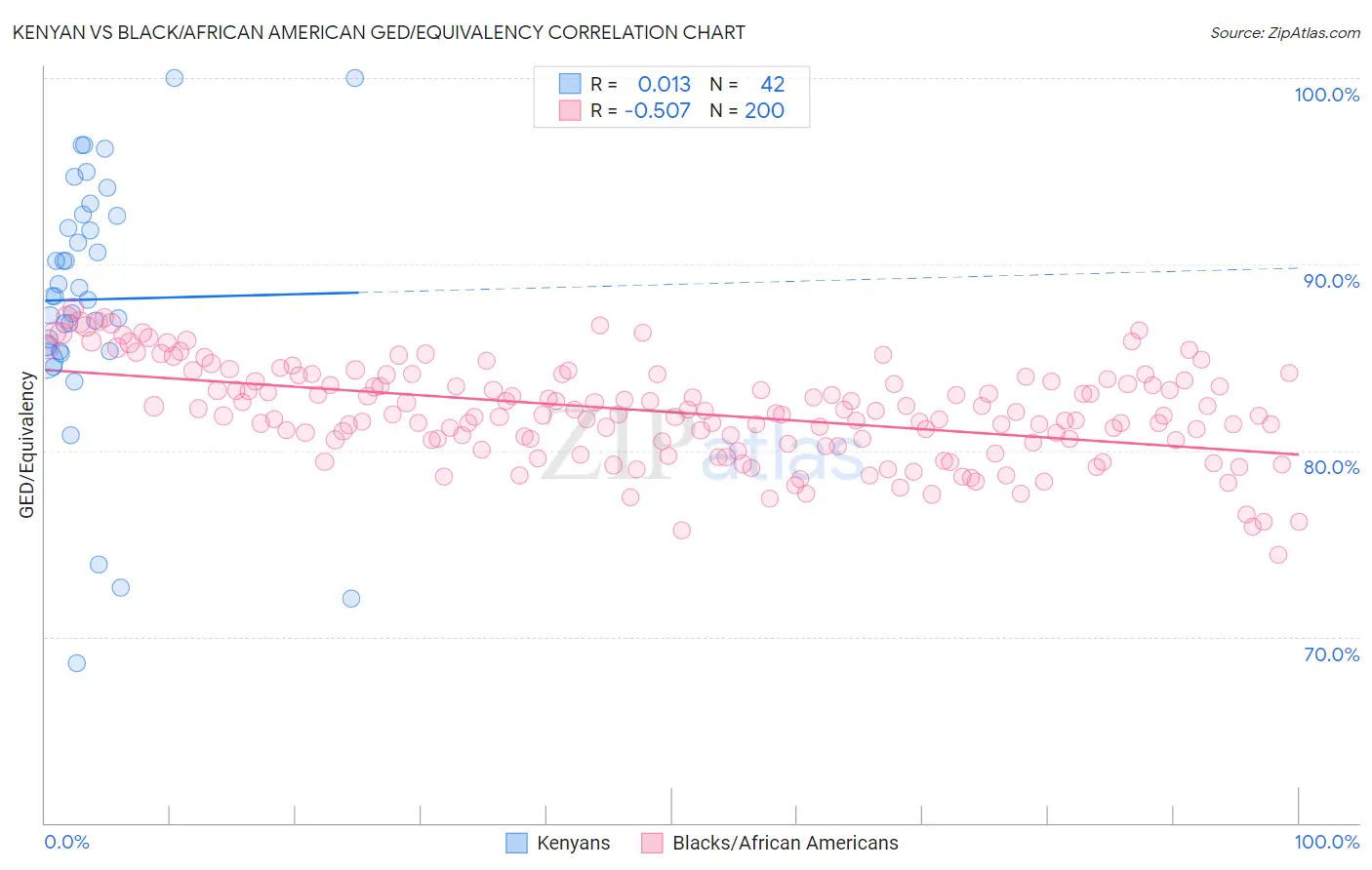 Kenyan vs Black/African American GED/Equivalency