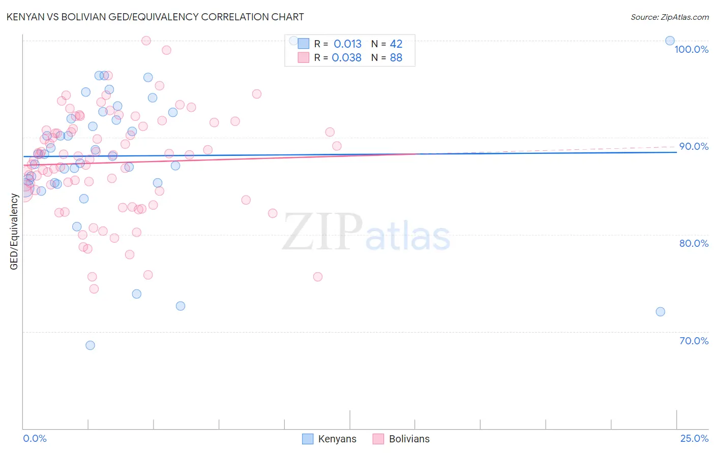 Kenyan vs Bolivian GED/Equivalency