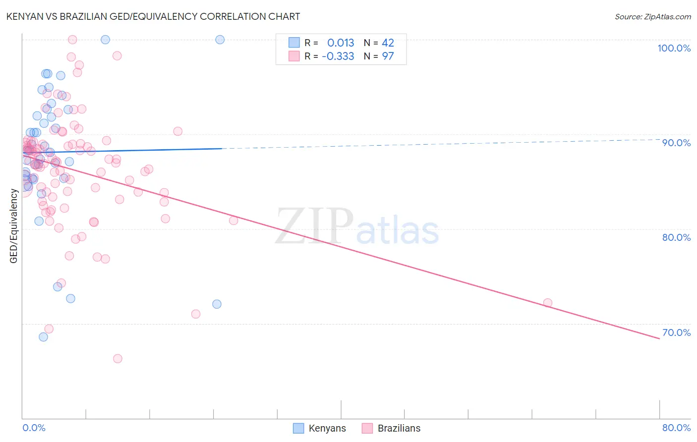 Kenyan vs Brazilian GED/Equivalency