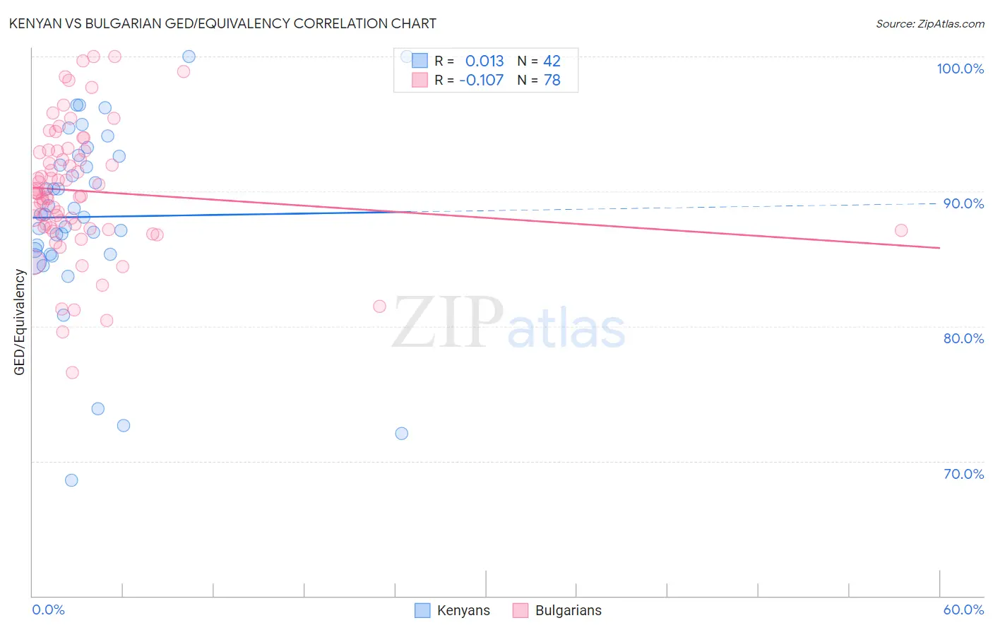 Kenyan vs Bulgarian GED/Equivalency