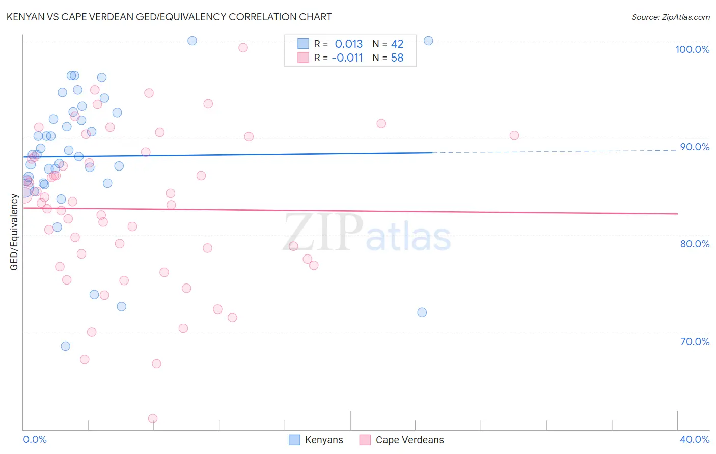 Kenyan vs Cape Verdean GED/Equivalency