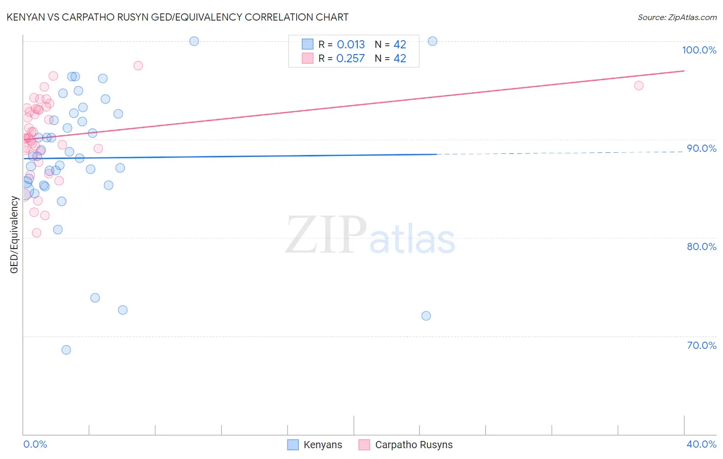 Kenyan vs Carpatho Rusyn GED/Equivalency