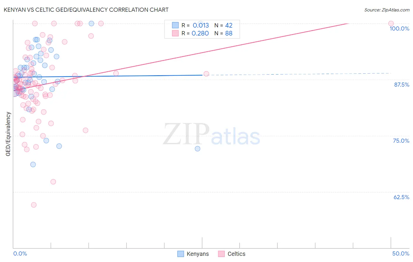Kenyan vs Celtic GED/Equivalency