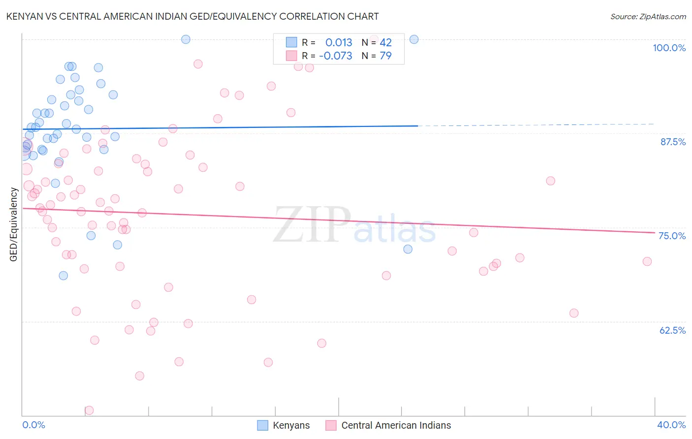 Kenyan vs Central American Indian GED/Equivalency