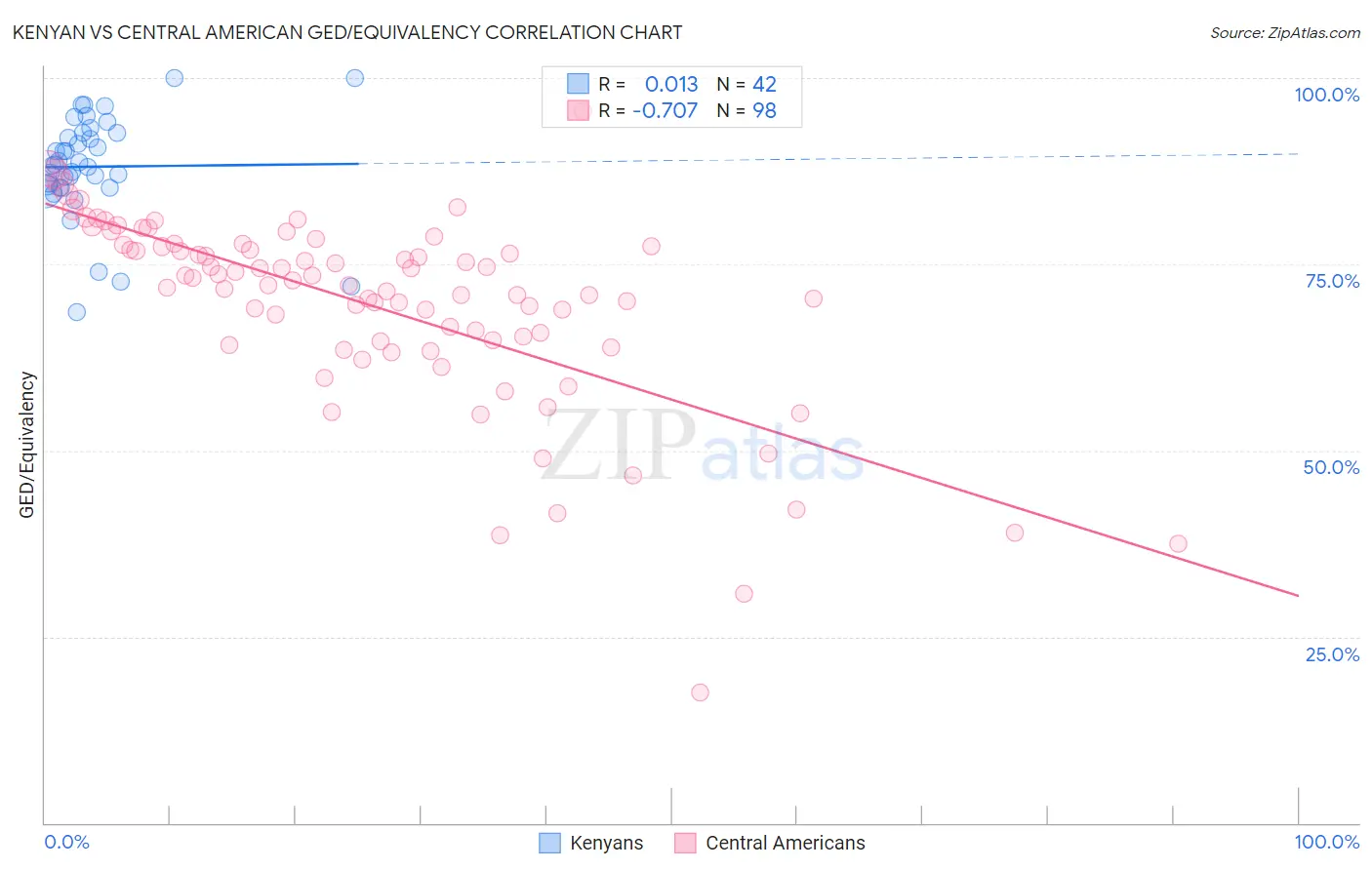 Kenyan vs Central American GED/Equivalency