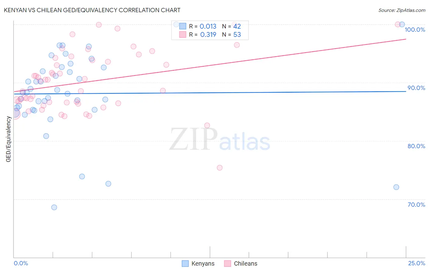Kenyan vs Chilean GED/Equivalency