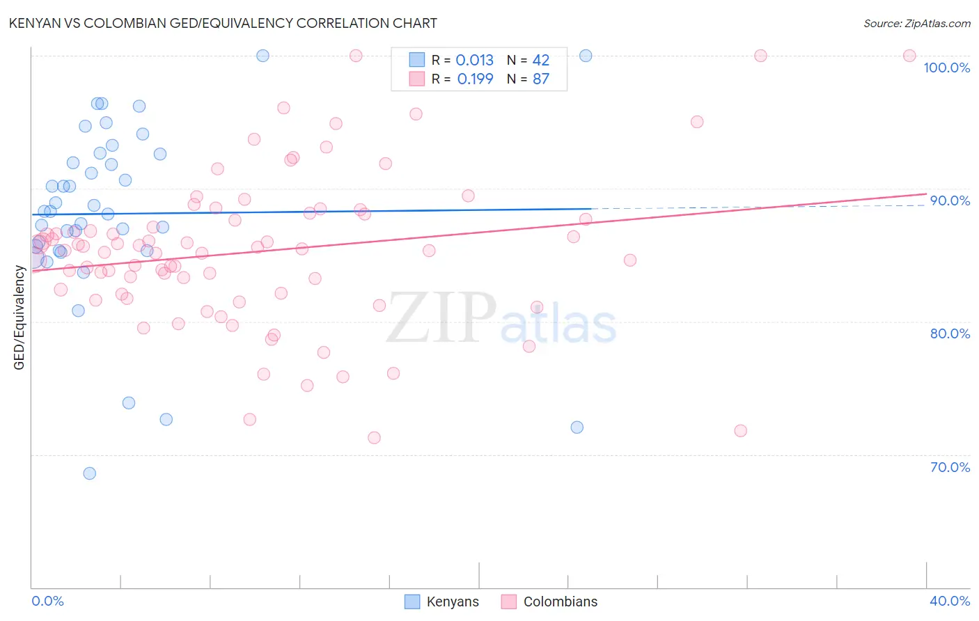 Kenyan vs Colombian GED/Equivalency