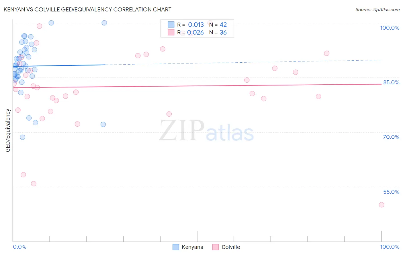 Kenyan vs Colville GED/Equivalency