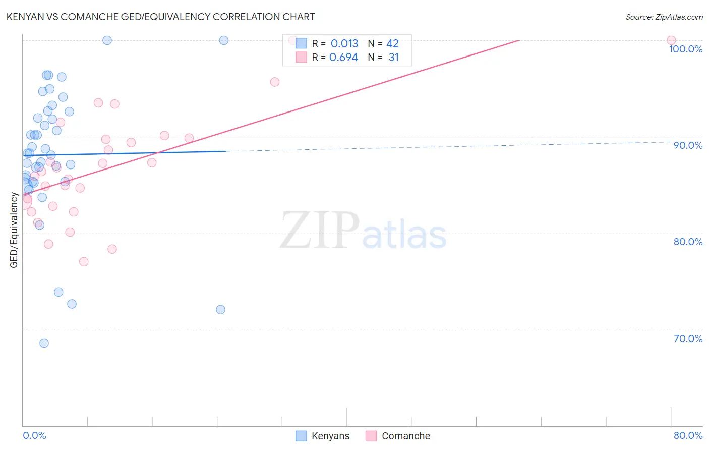 Kenyan vs Comanche GED/Equivalency