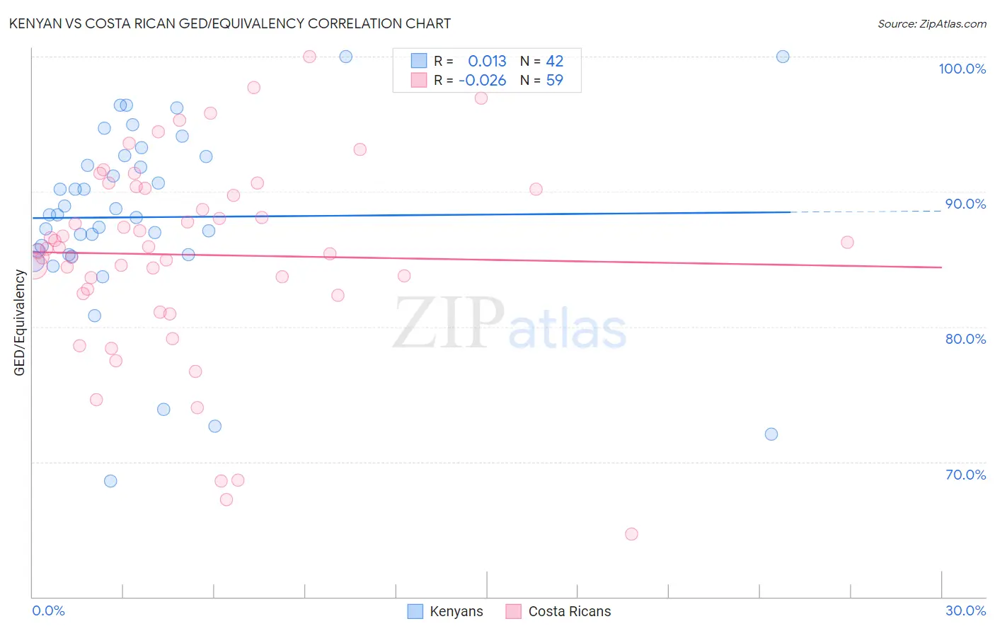 Kenyan vs Costa Rican GED/Equivalency