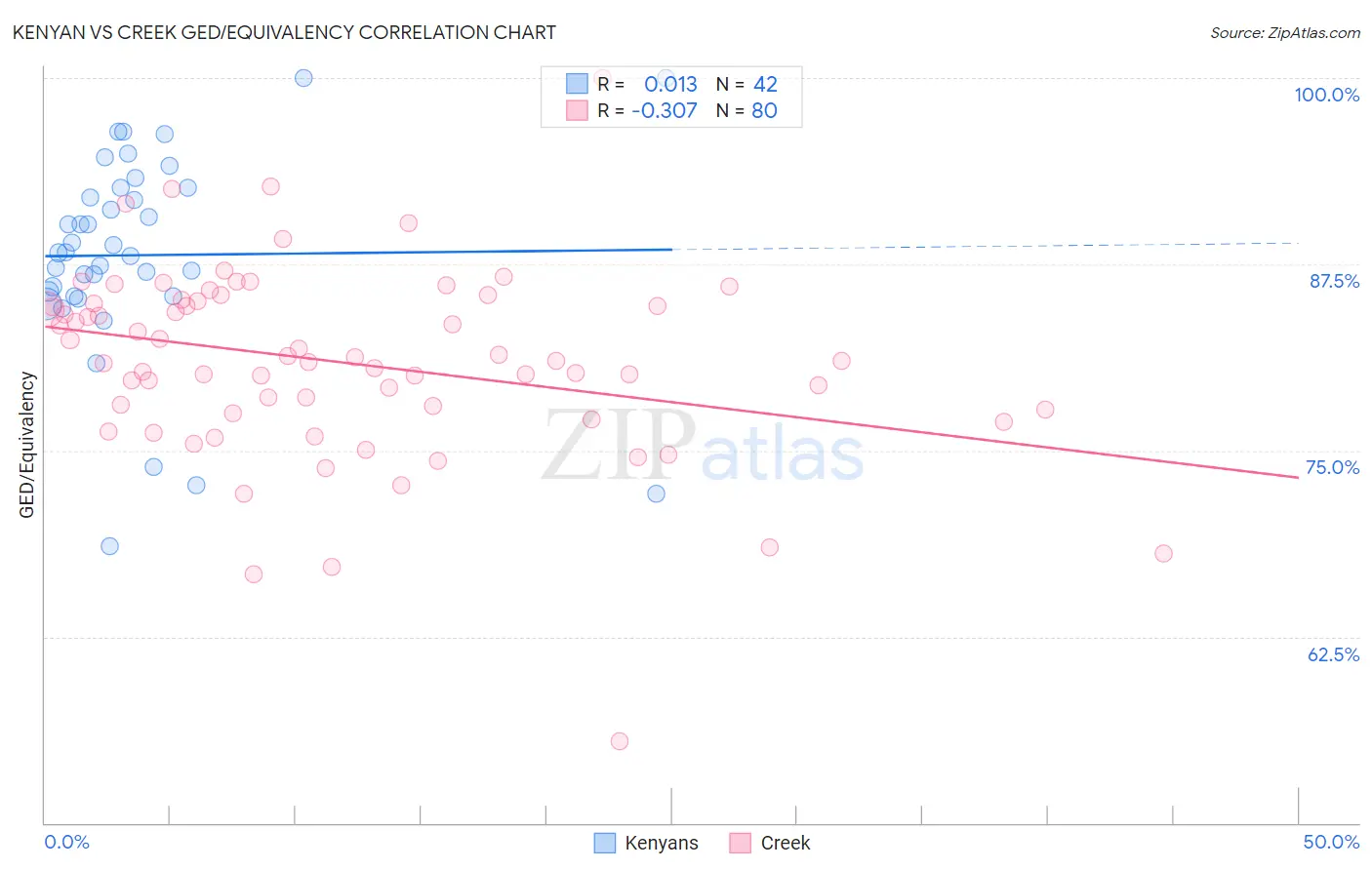 Kenyan vs Creek GED/Equivalency