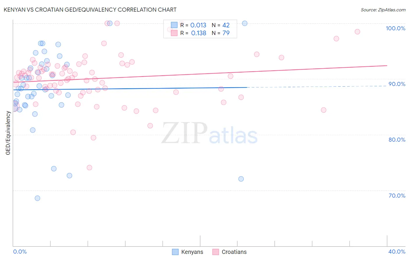 Kenyan vs Croatian GED/Equivalency